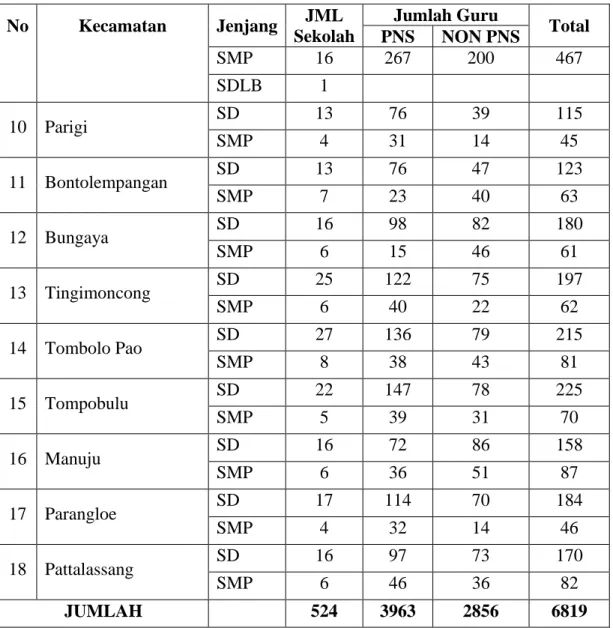 Tabel  di  atas  membuktikan  bahwa  kabupaten  Gowa  memiliki  jumlah  tenaga  pengajar  yang  tidak  sedikit