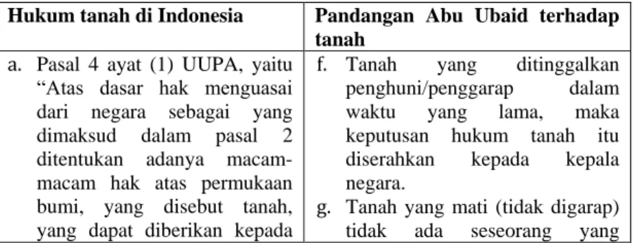 Tabel 4.1 Hukum Tanah di Indonesia dan Pandangan Abu Ubaid 