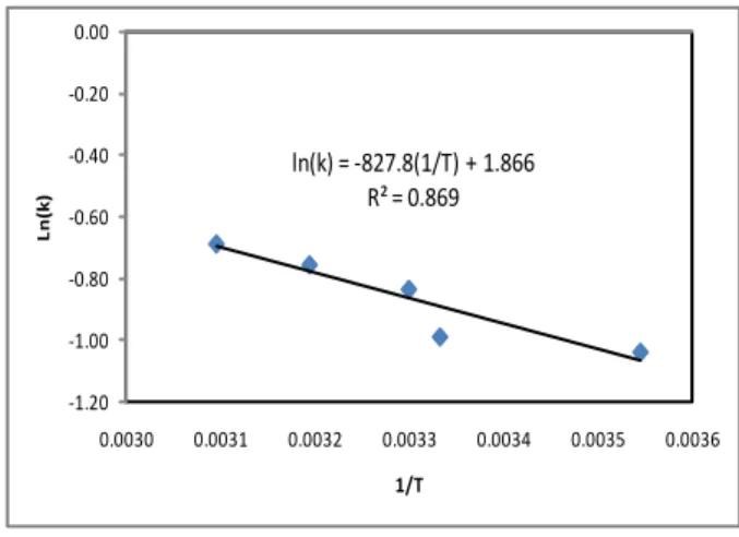Gambar 2.   Hubungan  antara  laju  peningkatan  bilangan  peroksida  minuman  emulsi  selama  penyimpanan  (k)  dengan  suhu penyimpanan yang diterapkan (T)  Gambar  2  menjelaskan  hubungan  antara  suhu  penyimpanan  (1/T)  dengan  nilai  logaritma  dar
