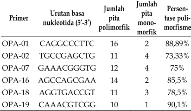 Gambar 2. Dendrogram pengelompokkan lima  varietas durian berdasarkan pola pita dengan OPA-01,  OPA-02, OPA-07, OPA-16, OPA-18 dan OPA-19