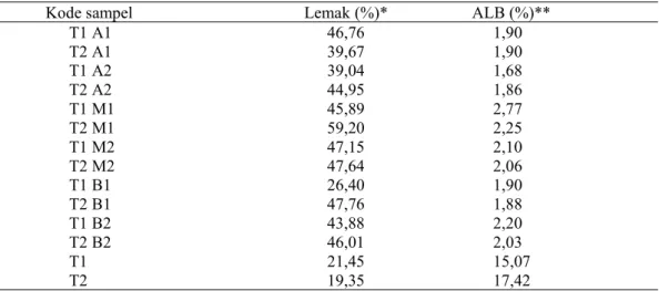 Tabel 1 Hasil analisis kadar lemak dan asam lemak bebas tandan buah sawit