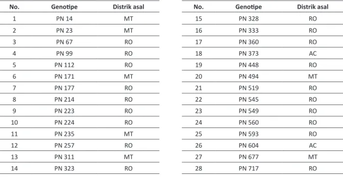 Tabel 1. Nama dan Daerah Asal Genotipe Plasma Nutfah IRRDB 1981 yang Dianalisis