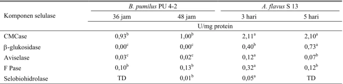 Tabel 4. Perbandingan aktivitas spesifik komponen selulase menggunakan B. pumilus PU 4-2 dan A