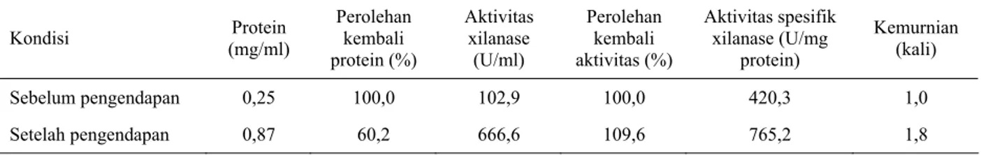 Tabel 1. Aktifitas xilanase dan kadar protein pada pengendapan dengan amonium sulfat kadar 75%  Kondisi   Protein  (mg/ml)  Perolehan kembali  protein (%)  Aktivitas xilanase (U/ml)  Perolehan kembali  aktivitas (%)  Aktivitas spesifik xilanase (U/mg prote