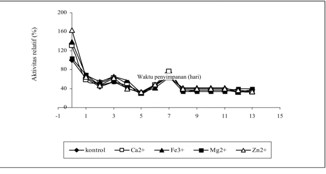 Gambar 1. Pengaruh penambahan berbagai kation terhadap kestabilan enzim xilanase cair pada penyimpanan 4˚C (a) dan 27˚C  (b) 
