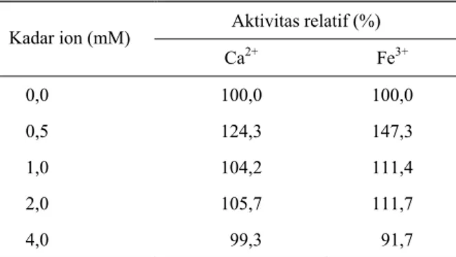 Tabel 2. Aktivitas relatif xilanase hasil penambahan berbagai  konsentrasi Ca 2+  dan Fe 3+  Aktivitas relatif (%)  Kadar ion (mM)  Ca 2+  Fe 3+ 0,0 100,0  100,0  0,5 124,3  147,3  1,0 104,2  111,4  2,0 105,7  111,7  4,0    99,3    91,7 