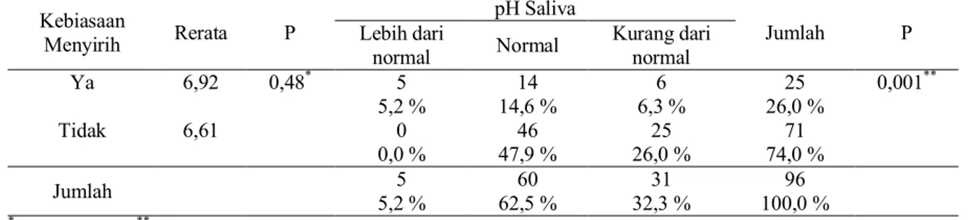 Tabel 4 Rerata pH dan hubungan menyirih dengan pH saliva Kebiasaan 