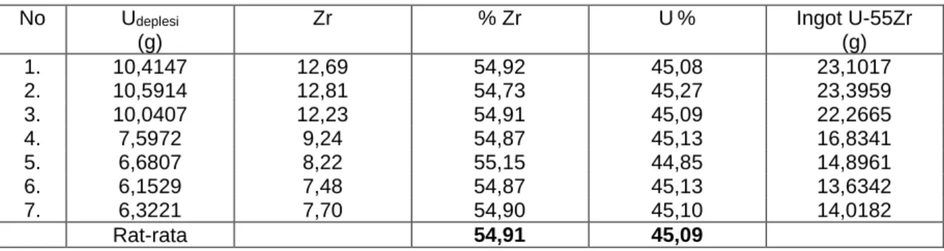 Tabel 3. Data berat logam U, Zr dan ingot U-55Zr 