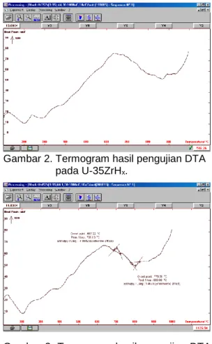 Gambar 2. Termogram hasil pengujian DTA                                                   pada U-35ZrH x 