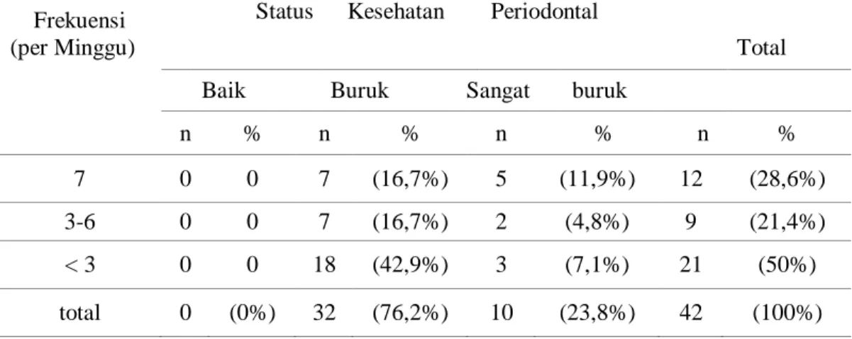 Tabel 4. Hubungan frekuensi menyirih dalam seminggu dengan status kesehatan periodontal  