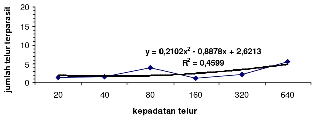 Gambar 2   Hubungan antara kepadatan telur inang  C. cephalonica dengan jumlah telur inang terparasit pada tanaman berumur 4 MST 