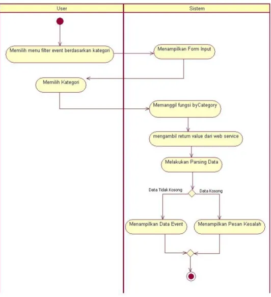 Gambar III.6Activity diagram getEventByCategory 