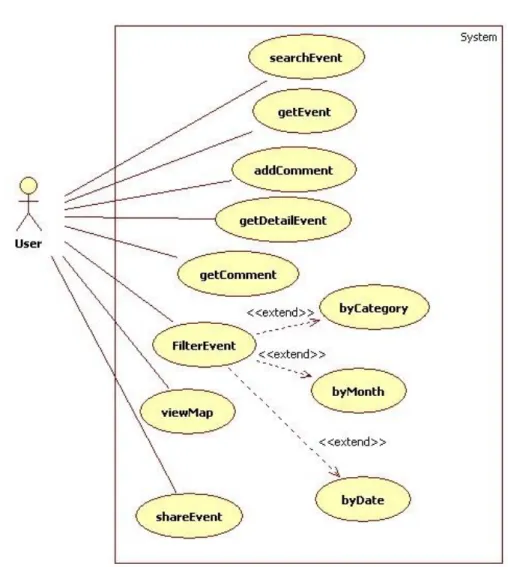Gambar III.1 Use case diagram pada sistem aplikasi pada android