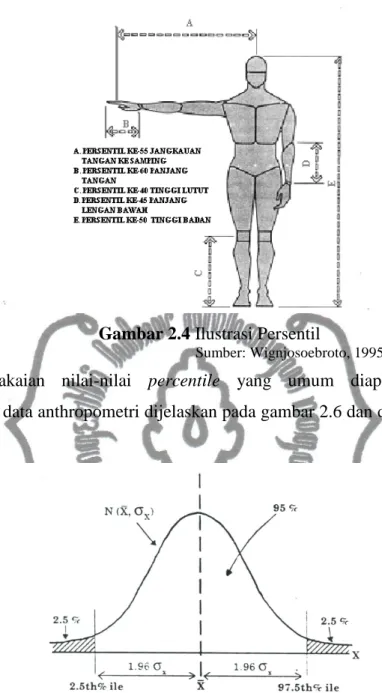 Gambar 2.4 Ilustrasi Persentil 