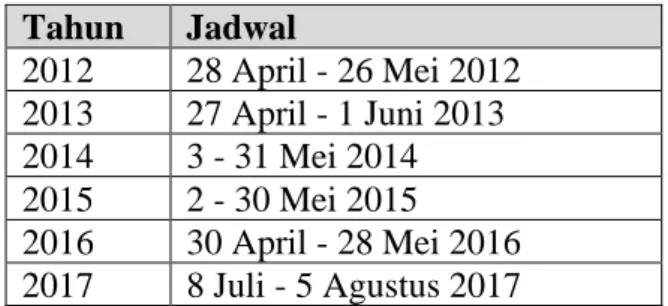 Tabel 1. Jadwal pelaksanaan FFP dari  tahun ke tahun 