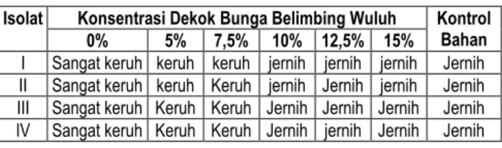 Tabel 1. Hasil pengamatan kekeruhan pada tabung broth  Isolat  Konsentrasi Dekok Bunga Belimbing Wuluh   Kontrol 