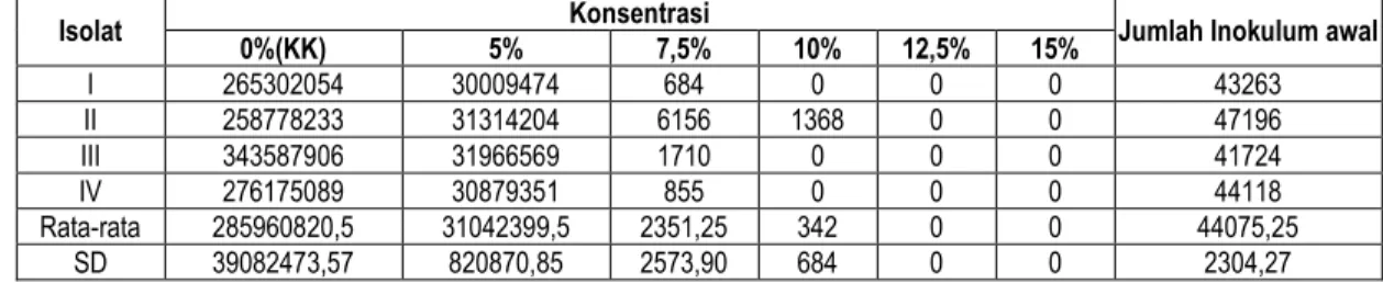 Gambar 1. Diagram batang jumlah koloni berdasarkan perlakuan konsentrasi bunga belimbing wuluh 