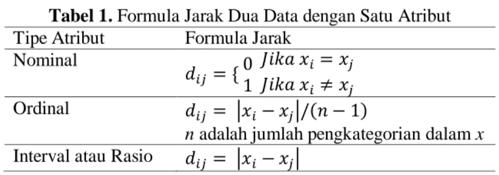 Tabel 1. Formula Jarak Dua Data dengan Satu Atribut  Tipe Atribut  Formula Jarak 