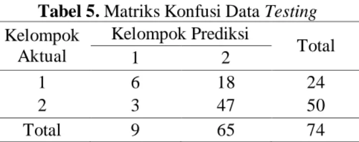 Tabel 6. Hasil Ketepatan Klasifikasi Menggunakan FK-NNC  K  Ketepatan Klasifikasi FK-NNC  APER 