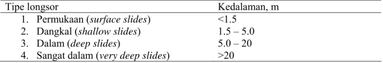 Tabel 1. Klasifikasi kedalaman longsor (Broms, 1975 dikutip dari Hardiyatno, 2006) 