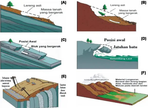 Gambar 2. Macam-macam longsor yang terjadi di lapangan (A) Longsor translasi, (B)  Longsor rotasi, (C) Pergerakan blok atau Longsor translasi blok batu, (D)  Runtuhan batu yang umumnya terjadi di sepanjang pantai, (E)  Rayapan tanah  yang bergerak lambat, 