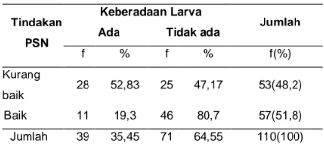 Tabel  4.  Hubungan  Tindakan  PSN  dengan  Keberadaan Larva Vektor DBD 