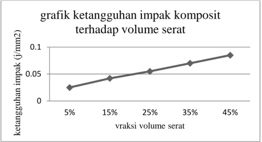 Gambar 3. Grafik hubungan ketangguhan elongasi dengan fraksi volume serat Dari  hasil  pengujian  di  atas,  dapat 