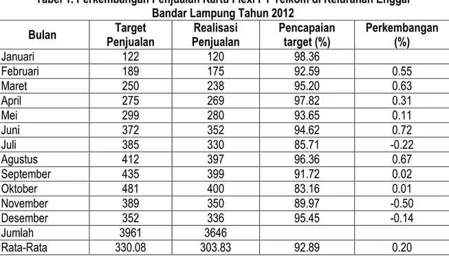 Tabel 1. Perkembangan Penjualan Kartu Flexi PT Telkom di Kelurahan Enggal   Bandar Lampung Tahun 2012 