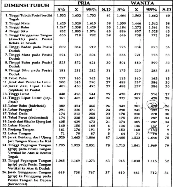 Tabel 2.1  Antropometri Masyarakat Indonesia Yang Didapat Dari Interpolasi  Masyarakat British Dan Hongkong (Pheasant, 1986) 