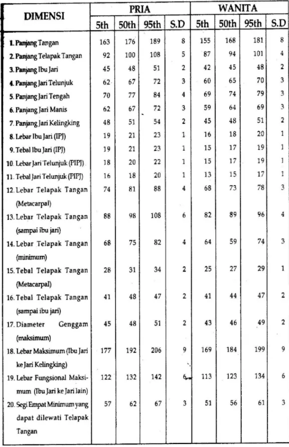 Tabel 2.2  Anthropometri Telapak Tangan Orang Indonesia Yang Didapat Dari  Interpolasi Data Pheasant (1986) dan Suma’mur (1989) dan Nurmianto (1991)