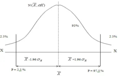 Gambar 2.3 Kurva Distribusi Normal  Nilai persentil ditentukan dari persamaan : 