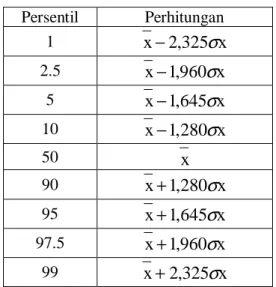 Tabel 2.3 Perhitungan Nilai Persentil  Persentil  Perhitungan  1  x − 2 , 325 σ x 2.5  x − 1 , 960 σ x 5  x − 1 , 645 σ x 10  x − 1 , 280 σ x 50  x 90  x + 1 , 280 σ x 95  x + 1 , 645 σ x 97.5  x + 1 , 960 σ x 99  x + 2 , 325 σ x