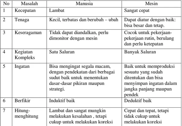 Tabel 2.4 Perbandingan Antara Manusia-Mesin Ditinjau dari Beberapa Aspek  (Sritomo Wignjosoebroto, 2003)  