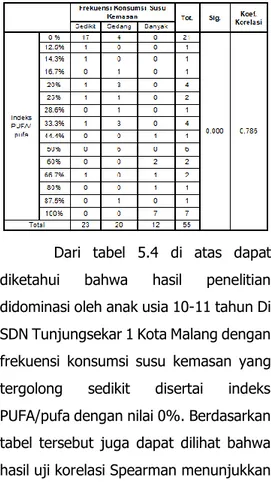 Tabel  5.4.  Hubungan  Frekuensi  Konsumsi Susu Kemasan Dengan Indeks  PUFA/pufa