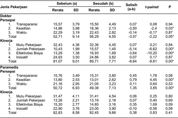 Tabel 3. Perbandingan Rata-rata Persepsi dan Kinerja Dokter dan Paramedis Sebelum  dan Setelah Revisi Sistem Pembagian Jasa Pelayanan