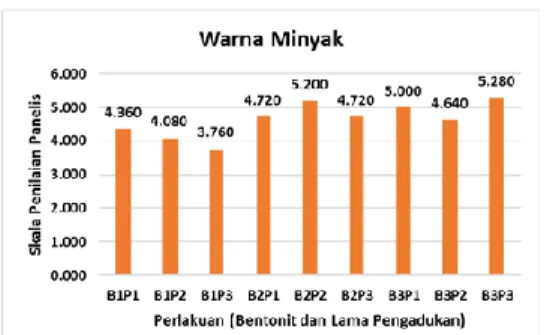 Gambar 1  Grafik Skala Penilaian Panelis terhadap  Warna Minyak Superworm 