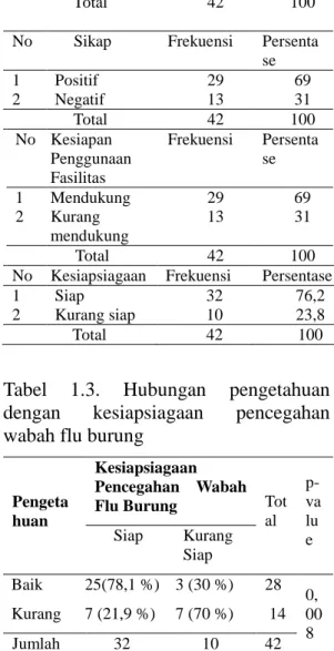 Tabel  1.4  Hubungan  antara  sikap  dengan  kesiapsiagaan pencegahan wabah flu burung  