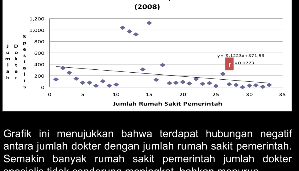 Grafik  ini  menujukkan  bahwa  terdapat  hubungan  negatif  antara jumlah dokter dengan jumlah rumah sakit pemerintah