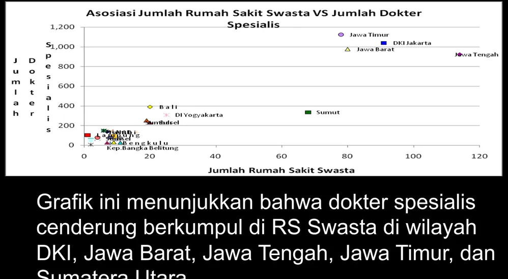 Grafik ini menunjukkan bahwa dokter spesialis  cenderung berkumpul di RS Swasta di wilayah  DKI, Jawa Barat, Jawa Tengah, Jawa Timur, dan  Sumatera Utara 