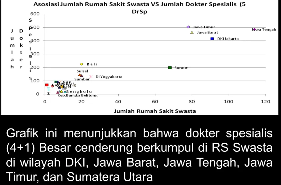Grafik  ini  menunjukkan  bahwa  dokter  spesialis  (4+1) Besar cenderung berkumpul di RS Swasta  di wilayah DKI, Jawa Barat, Jawa Tengah, Jawa  Timur, dan Sumatera Utara 