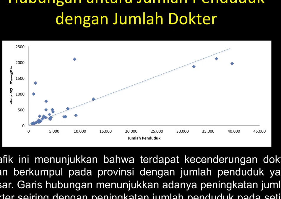 Grafik  ini  menunjukkan  bahwa  terdapat  kecenderungan  dokter  akan  berkumpul  pada  provinsi  dengan  jumlah  penduduk  yang  besar