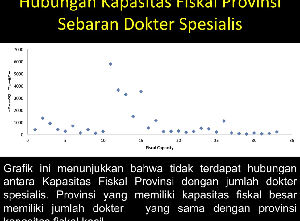 Grafik  ini  menunjukkan  bahwa  tidak  terdapat  hubungan  antara  Kapasitas  Fiskal  Provinsi  dengan  jumlah  dokter  spesialis