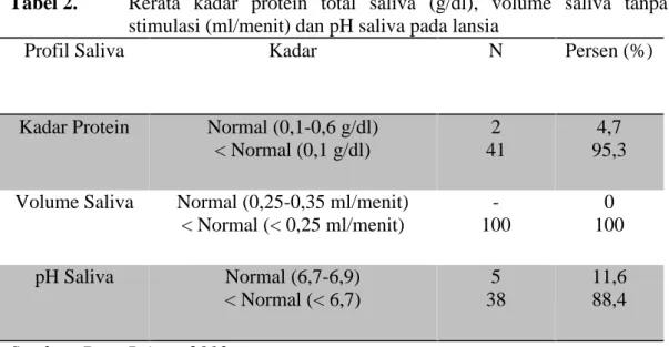 Tabel 2  diatas  menunjukkan rerata kadar  protein  total  saliva  (g/dl), volume saliva  tanpa  stimulasi  (ml/menit)  dan  pH  saliva pada  lansia