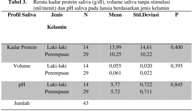 Tabel 3. Rerata kadar protein saliva (g/dl), volume saliva tanpa stimulasi (ml/menit) dan pH saliva pada lansia berdasarkan jenis kelamin Profil Saliva Jenis