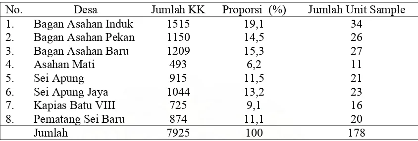 Tabel 3.1  Jumlah Unit Sampel Pada Setiap Desa Berdasarkan Proporsi 