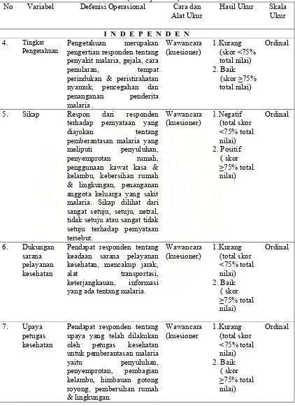 Tabel 3.3 Variabel Dependen, Variabel Independen dan Definisi Operasional Penelitian 