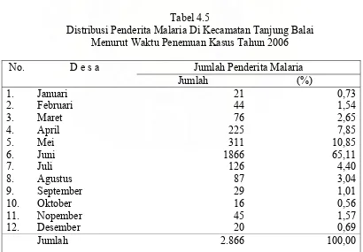 Tabel 4.5 Distribusi Penderita Malaria Di Kecamatan Tanjung Balai  