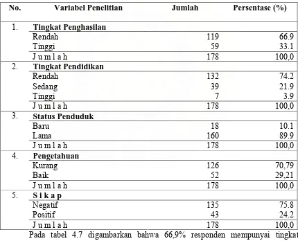 Tabel 4.7  Distribusi Responden Menurut Tingkat Penghasilan, Tingkat Pendidikan,  