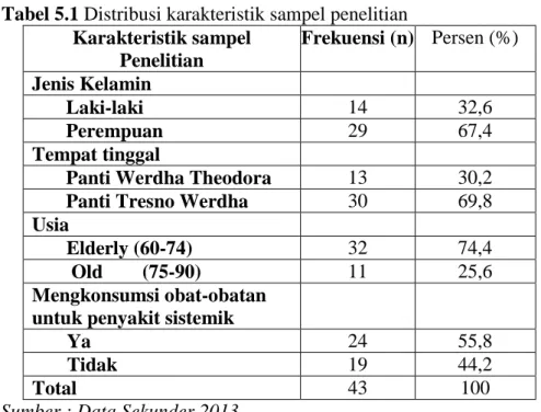 Tabel 5.1 Distribusi karakteristik sampel penelitian  Karakteristik sampel   Penelitian  Frekuensi (n)  Persen (%)  Jenis Kelamin  Laki-laki  14  32,6  Perempuan  29  67,4  Tempat tinggal 