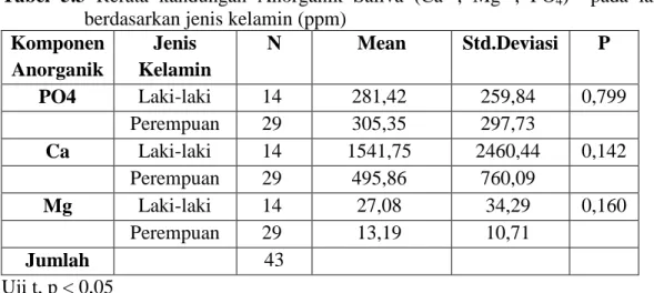 Tabel  5.3  Rerata  kandungan  Anorganik  Saliva  (Ca 2+ ,  Mg 2+ ,  PO 4 )    pada  lansia  berdasarkan jenis kelamin (ppm) 